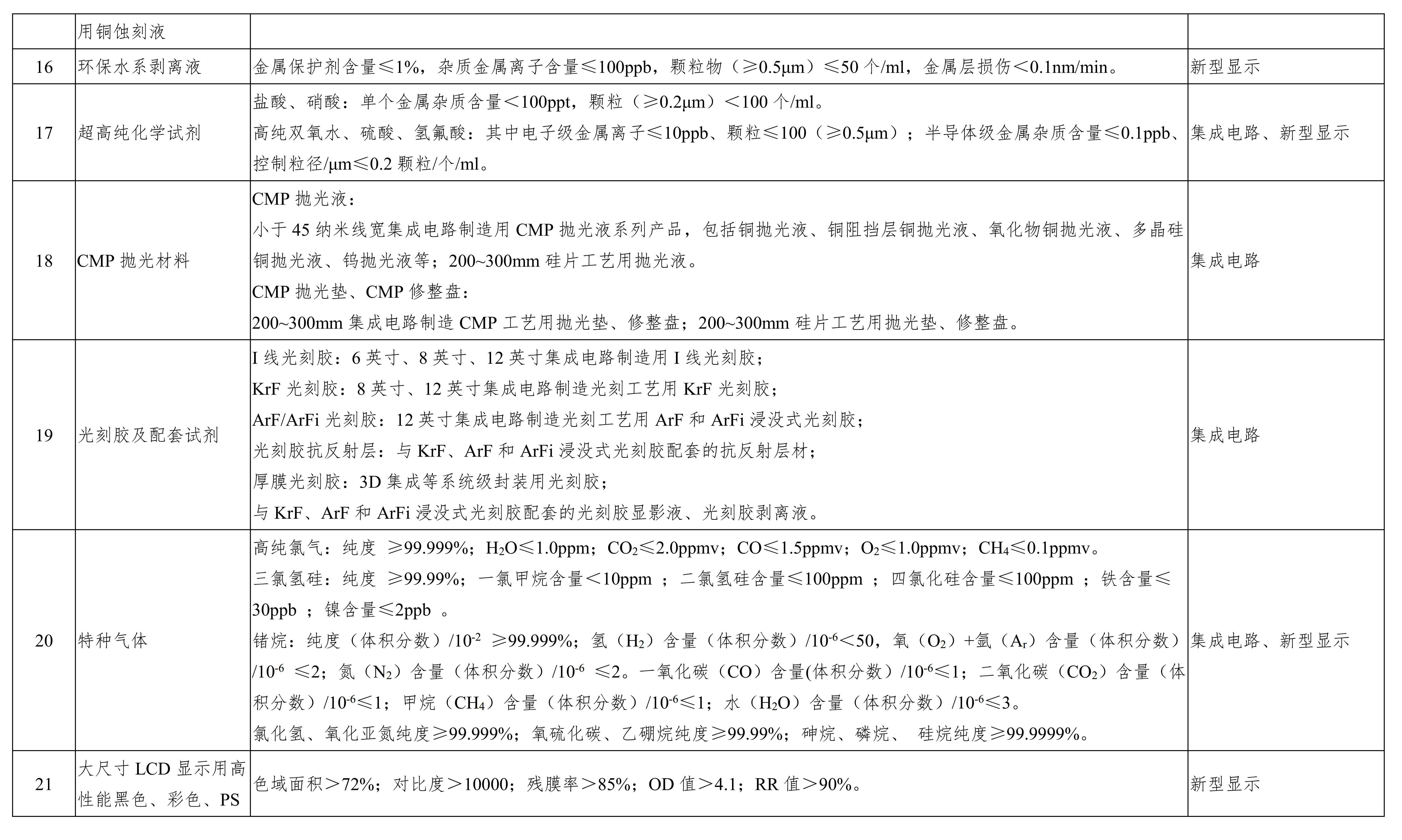 重点新材料首批次应用示范指导目录（2017年版）