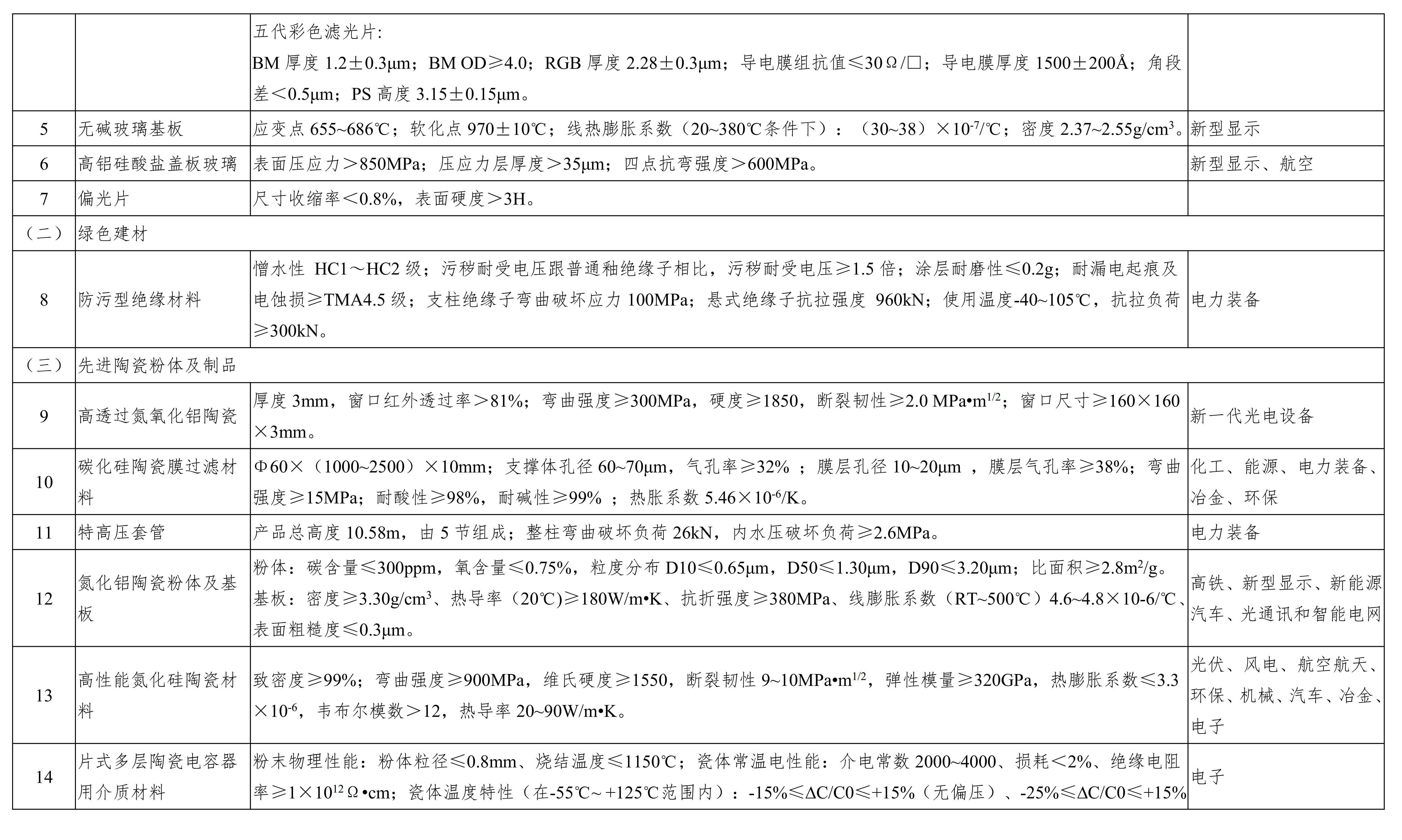 重点新材料首批次应用示范指导目录（2017年版）