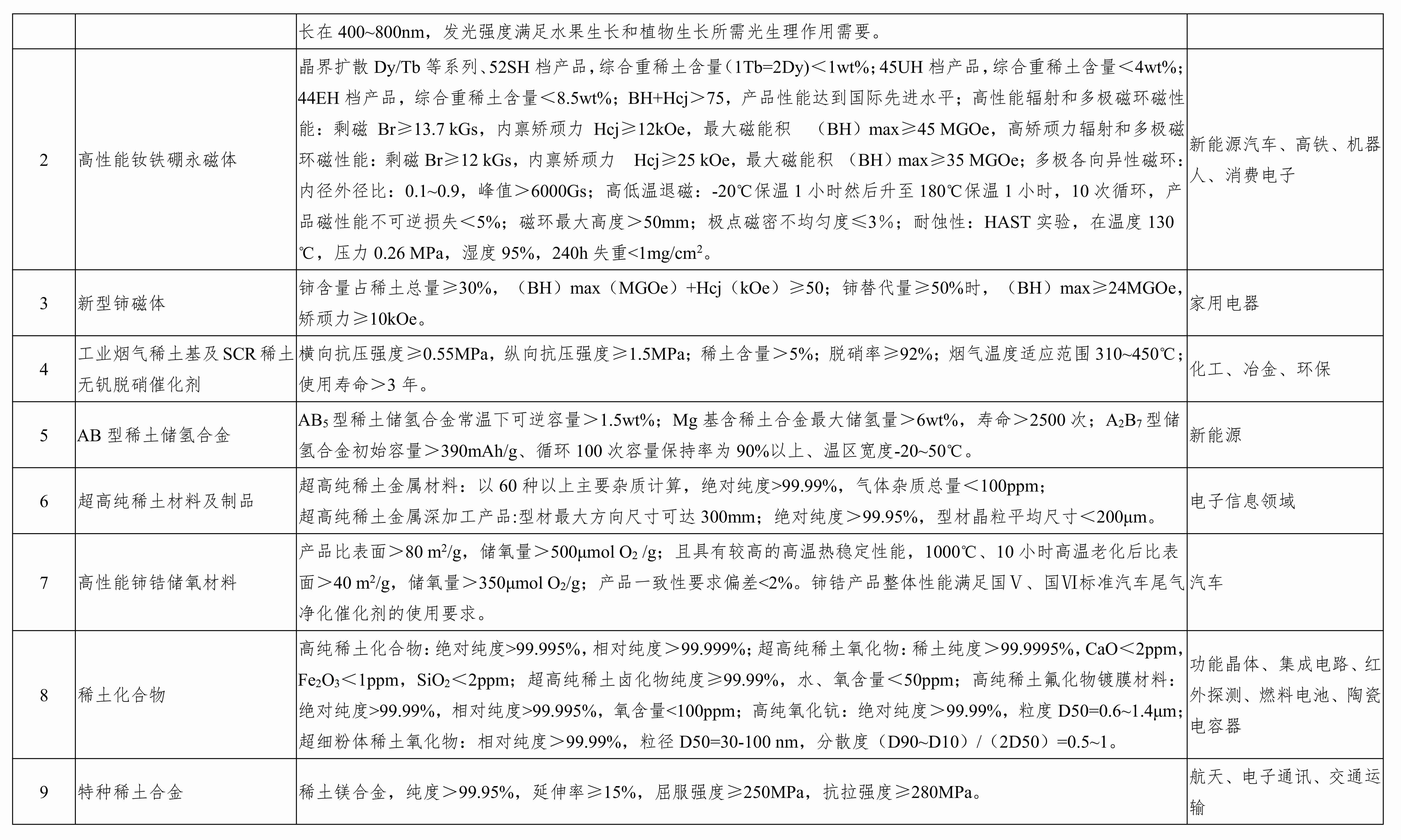 重点新材料首批次应用示范指导目录（2017年版）