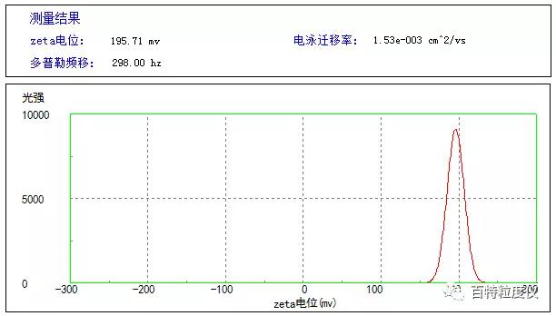 首台国产Zeta电位分析仪由丹东百特和华南师大联合研制成功