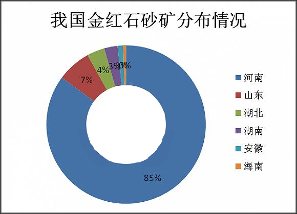 我国主要原生金矿石区分布：