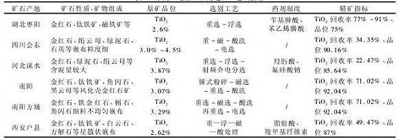 下图为不同产地金红石的选矿工艺及指标：