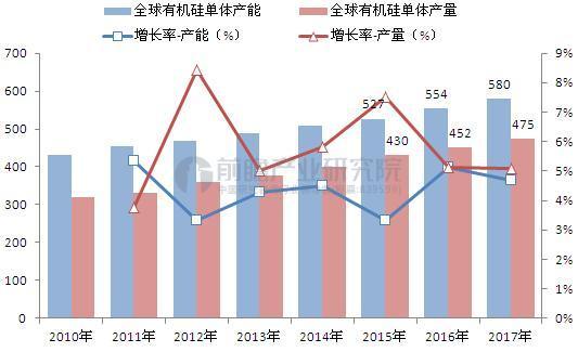 图表1:2009-2017年全球有机硅单体产能产量增长及预测(单位:万吨,%)