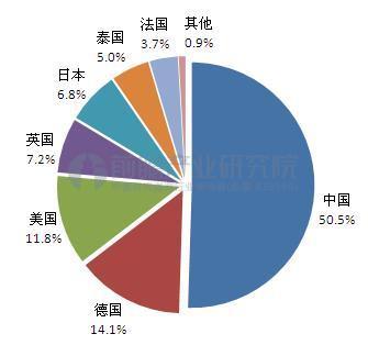 图表2:2016年主要国家有机硅单体产能分布(单位:%)