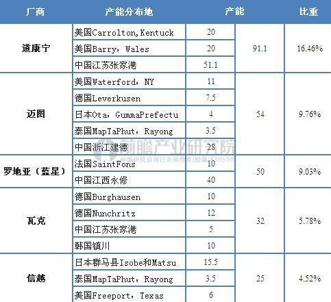 图表3:全球主要有机硅单体企业产能分布(单位:万吨)