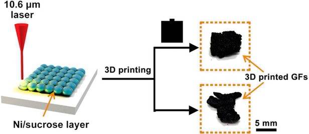 美国利用3D激光打印糖有望实现石墨烯大规模生产