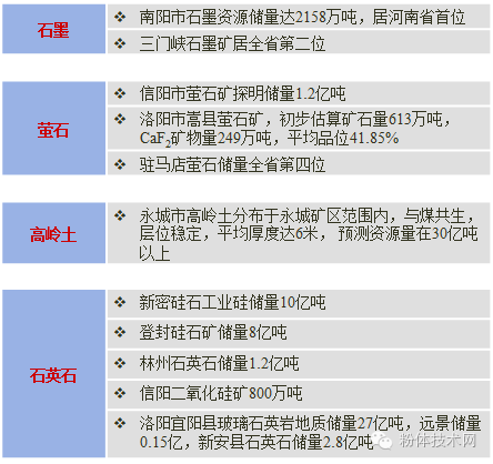 河南省非金属矿产资源分布