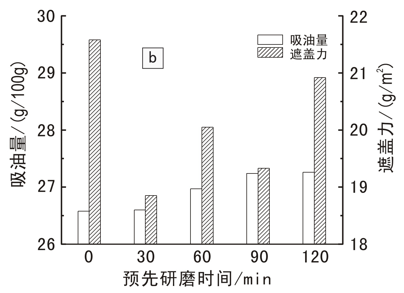 硅灰石研磨时间对复合颜料性能的影响