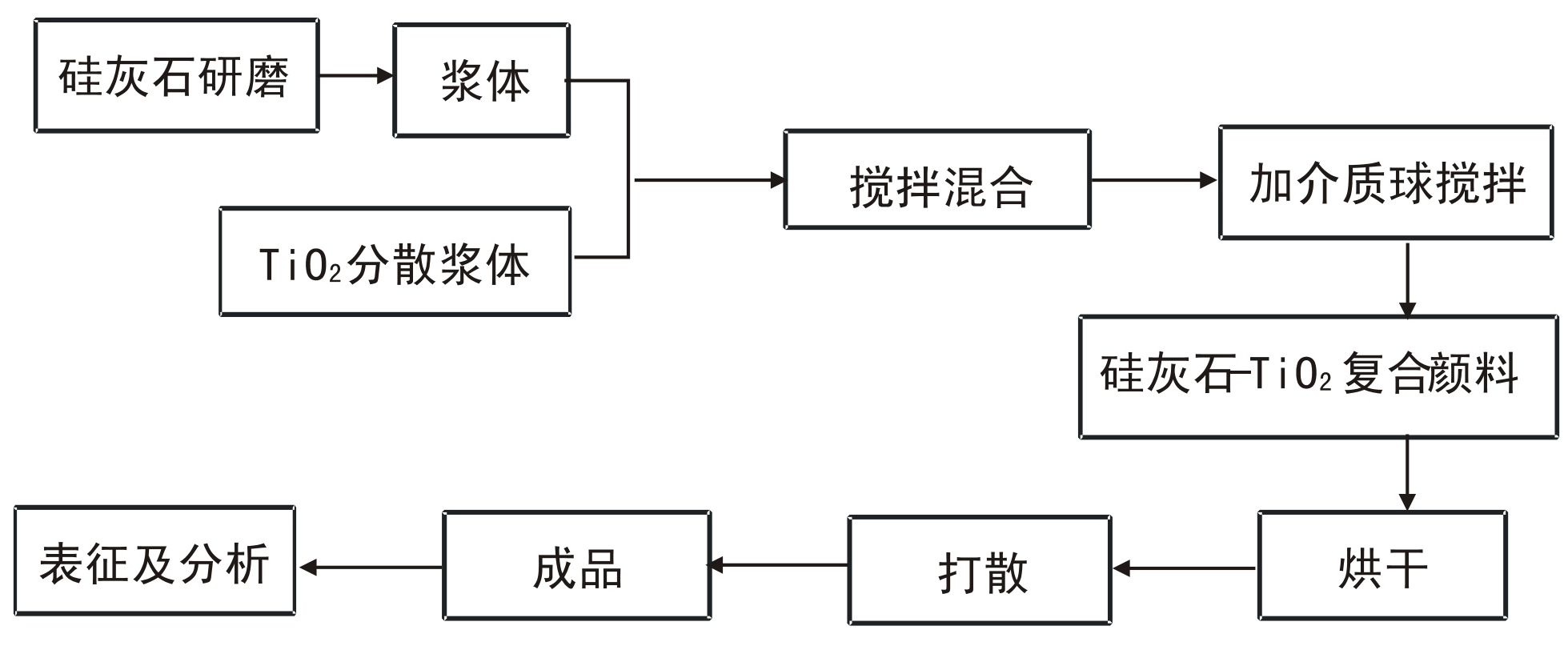 硅灰石-TiO2复合颜料制备工艺