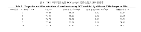 钛酸酯偶联剂对碳酸钙的表面包覆改性及其用作造纸填料的研究