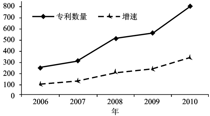国内大宗重要非金属矿专利数量(按年度)