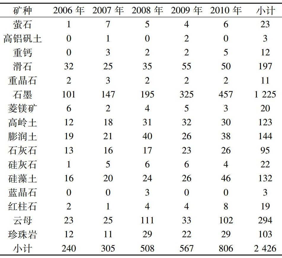 国内大宗重要非金属矿专利数量