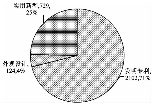 国内大宗重要非金属矿专利数量(按性质)