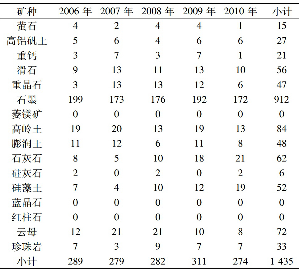 国外大宗重要非金属矿专利数量