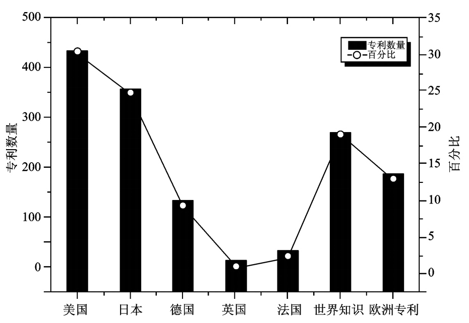国外大宗重要非金属矿专利数量(按国别)
