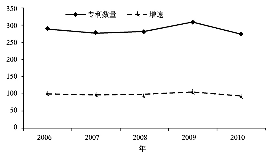 国外大宗重要非金属矿专利数量(按年度)