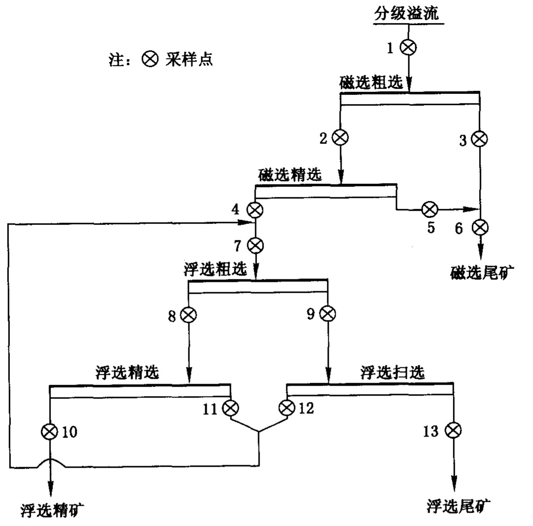 “磁选一精矿反浮选”流程选别系统的采样流程图