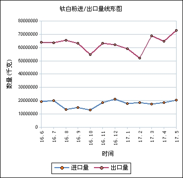 2017年1-6月国内钛白粉市场盘点及下半年价格走势预测