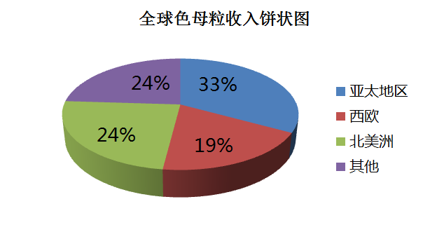 塑料母粒市场将以每年3.7%的增速增长,钛白粉、炭黑企业或将受益