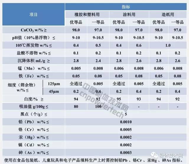 普通工业沉淀碳酸钙指标要求
