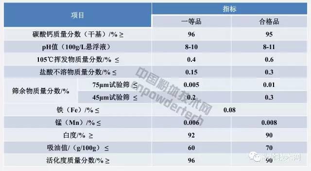 工业活性沉淀碳酸钙指标要求