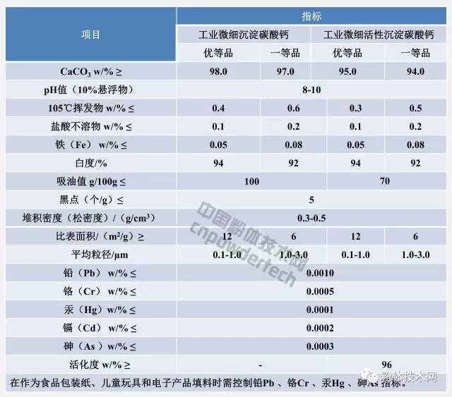 工业微细沉淀碳酸钙和工业微细活性沉淀碳酸钙指标要求
