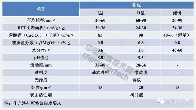 胶印油墨用纳米碳酸钙推荐指标