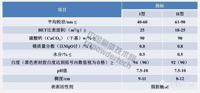 密封胶、胶粘剂用纳米碳酸钙推荐指标