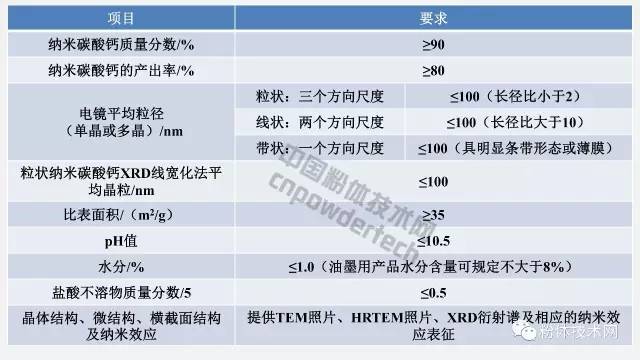 纳米碳酸钙检验项目及指标
