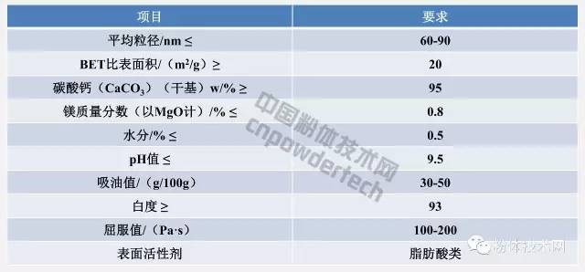 涂料用纳米碳酸钙推荐指标