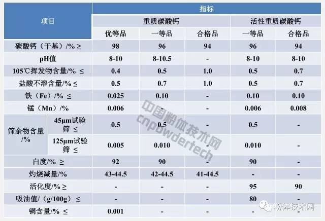 工业重质碳酸钙指标要求
