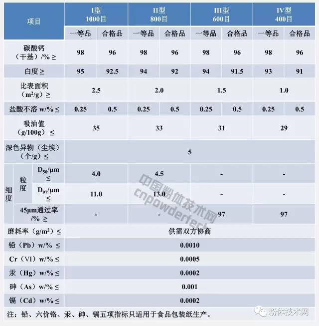 造纸工业用重质碳酸钙指标要求