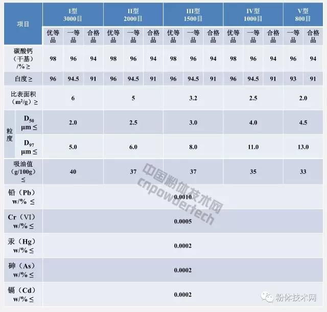 普通涂料工业用重质碳酸钙指标要求