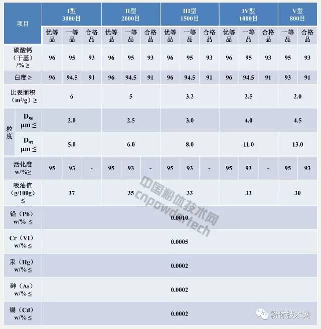 经表面处理制得的涂料工业用活性重质碳酸钙指标要求