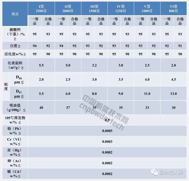 经表面处理制得的塑料工业用活性重质碳酸钙指标要求