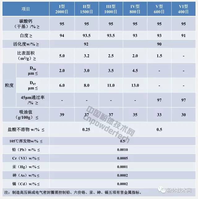橡胶工业用重质碳酸钙指标要求