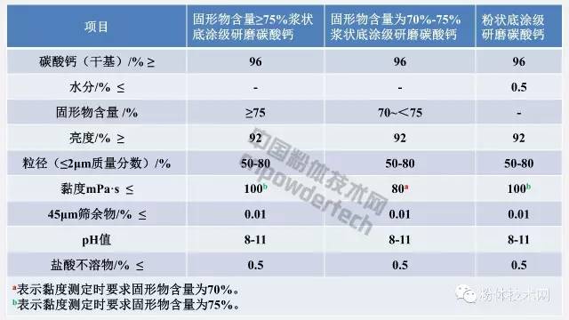 底涂级造纸研磨碳酸钙技术要求