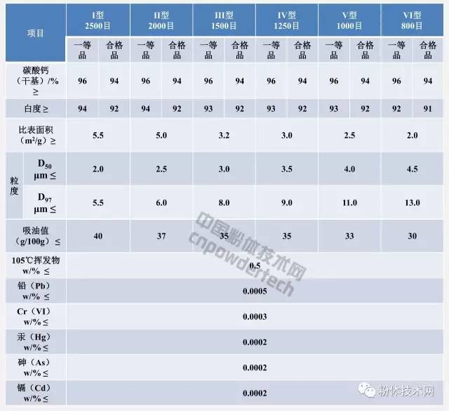 普通塑料工业用重质碳酸钙指标要求