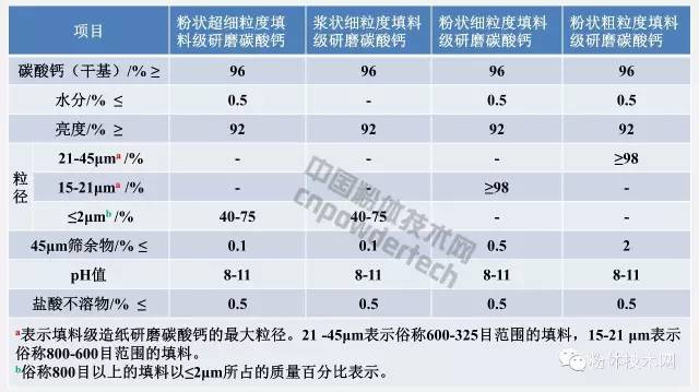 填料级造纸研磨碳酸钙技术要求
