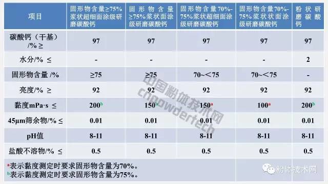 面涂级造纸研磨碳酸钙技术要求