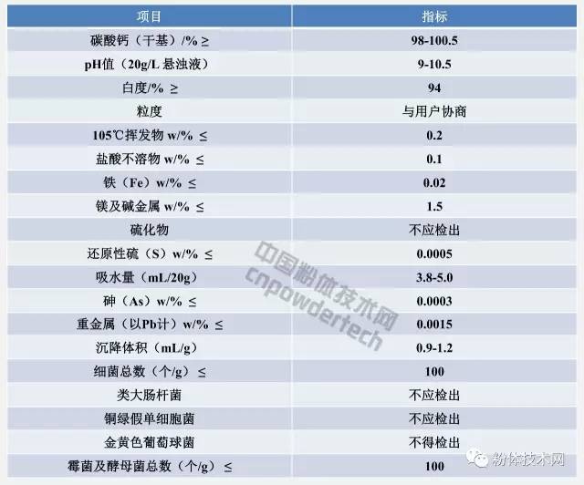 牙膏用重质碳酸钙指标要求