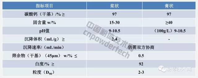 浆状和膏状碳酸钙指标要求