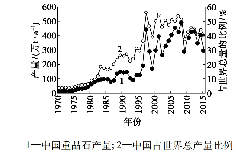 1970-2015年中国重晶石产量及占全球总产量比例变化图