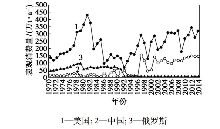 1970-2014年全球重晶石主要消费国表观消费量变化图