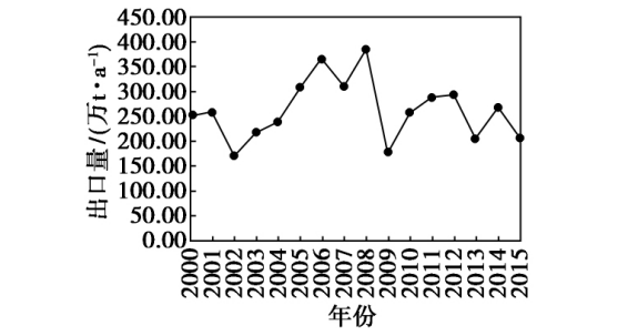 2000-2015年中国重晶石出口变化图