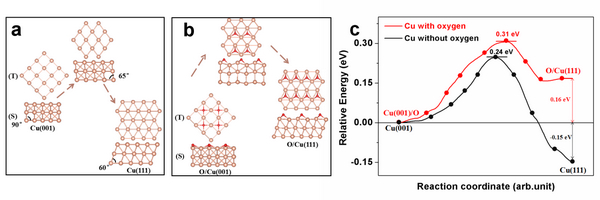 密度泛函理论计算揭示氧对铜衬底晶向转变影响的机制。