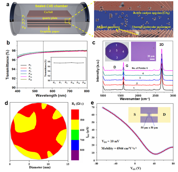 静态常压CVD系统下制备石墨烯的光学和电学性质表征。（a）静态常压CVD体系批量制备石墨烯的原理图；（b）不同铜衬底叠层上石墨烯薄膜的透光率表征；（c）石墨烯的光学和拉曼表征；（d）石墨烯的方块电阻表征；（e）石墨烯的室温场效应迁移率表征。