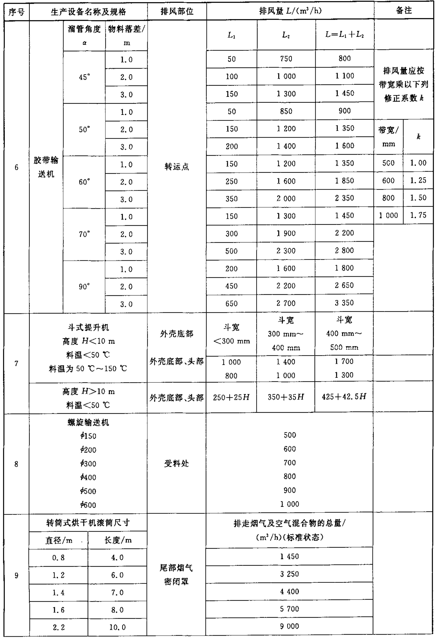 GB/T13910-2008石英砂(粉)厂、滑石粉厂防尘技术规程