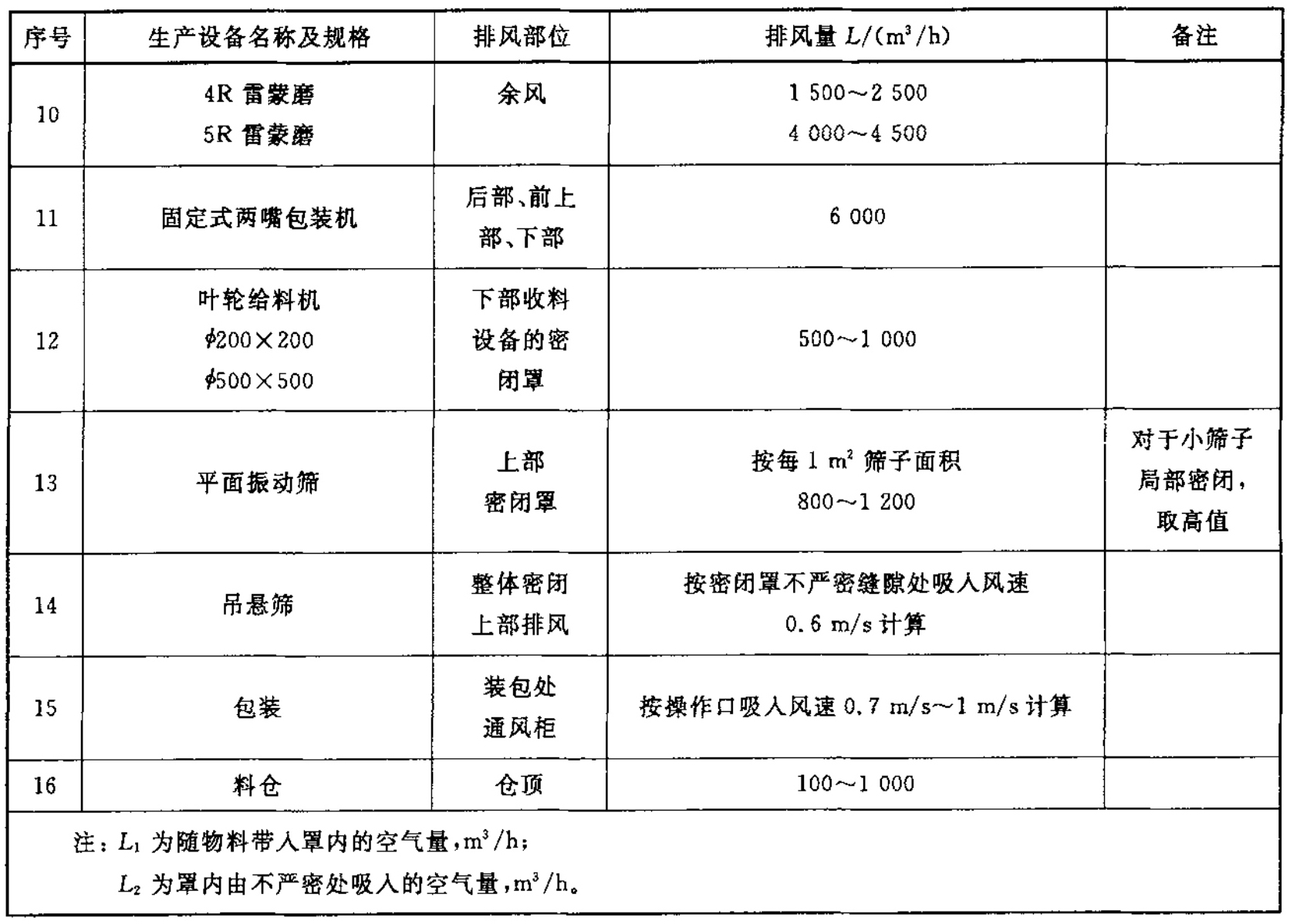 GB/T13910-2008石英砂(粉)厂、滑石粉厂防尘技术规程