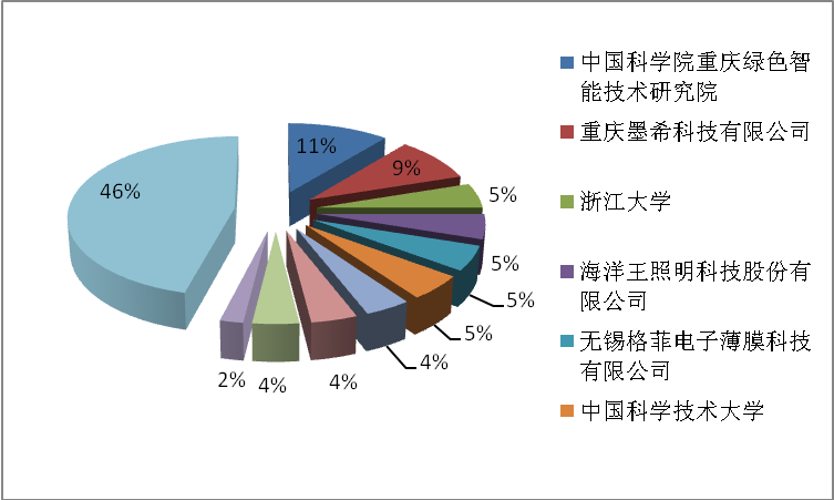 石墨烯薄膜专利较为集中